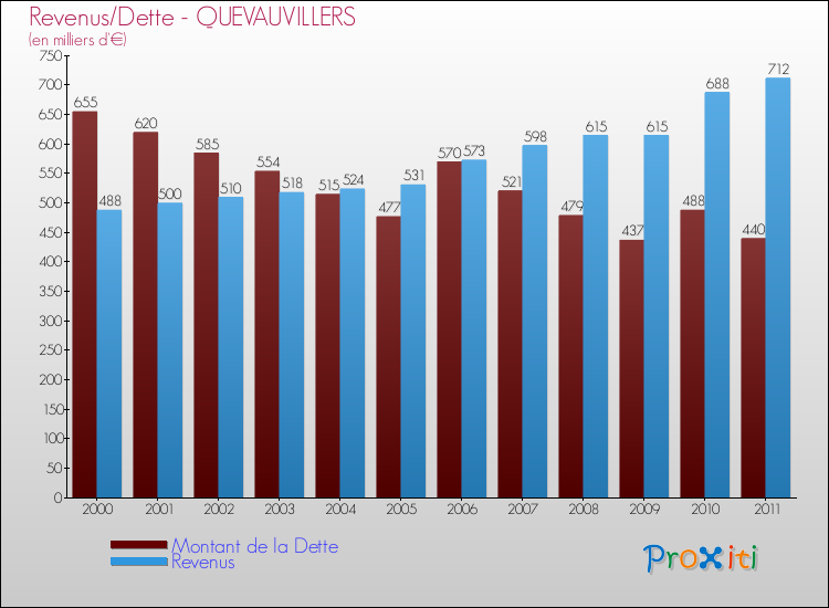Evolution comparée de la dette et des revenus pour la commune de QUEVAUVILLERS de 2000 à 2011 Comparaison de la dette et des revenus pour QUEVAUVILLERS de 2000 à 2011