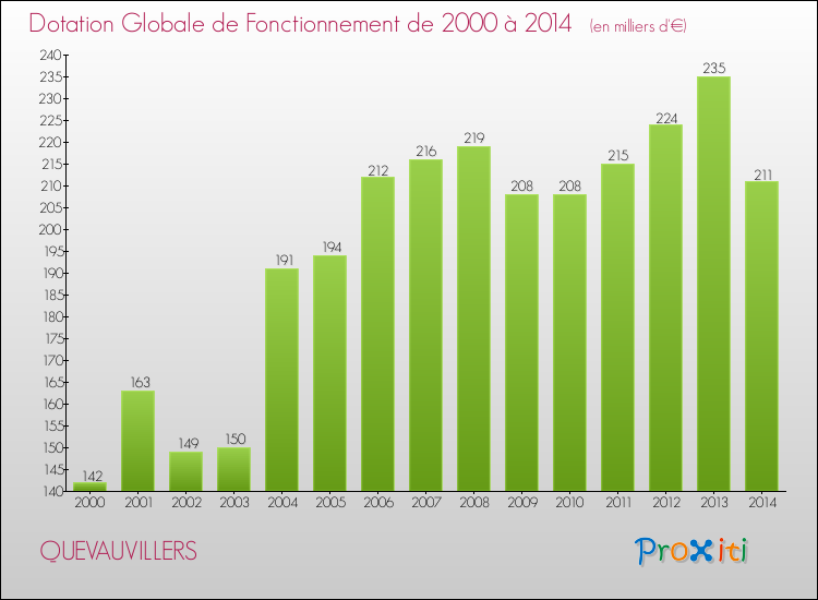 Evolution du montant de la Dotation Globale de Fonctionnement pour la commune de QUEVAUVILLERS de 2000 à 2014 Evolution du montant de la Dotation Globale de Fonctionnement pour QUEVAUVILLERS de 2000 à 2014