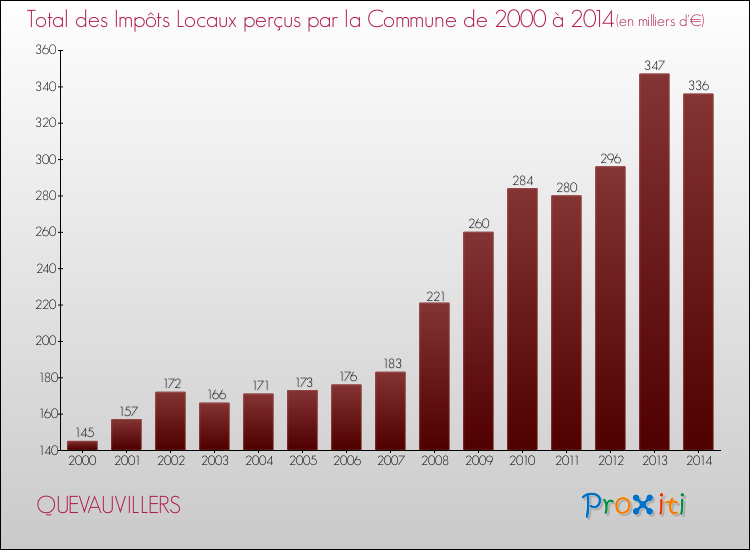 Evolution des Impôts Locaux pour la commune de QUEVAUVILLERS de 2000 à 2014 Evolution des Impôts Locaux pour QUEVAUVILLERS de 2000 à 2014