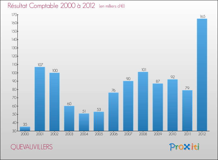 Evolution du résultat comptable pour la commune de QUEVAUVILLERS de 2000 à 2012 Evolution du résultat comptable pour QUEVAUVILLERS de 2000 à 2012