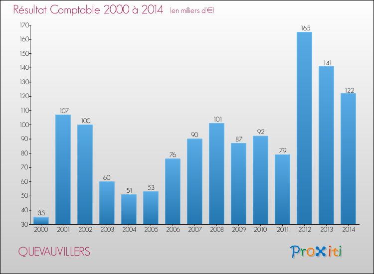 Evolution du résultat comptable pour la commune de QUEVAUVILLERS de 2000 à 2014 Evolution du résultat comptable pour QUEVAUVILLERS de 2000 à 2014