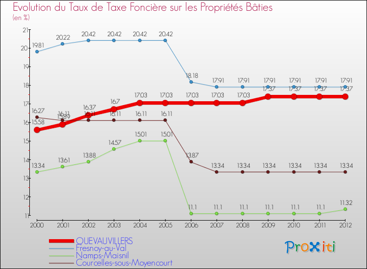 Evolution du taux de la taxe foncière sur le bati pour QUEVAUVILLERS et les communes proches de 2000 à 2012 Comparaison des taux de taxe foncière sur le bati pour QUEVAUVILLERS et les communes voisines de 2000 à 2012