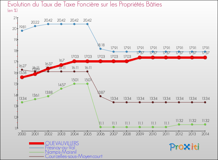 Evolution du taux de la taxe foncière sur le bati pour QUEVAUVILLERS et les communes proches de 2000 à 2014 Comparaison des taux de taxe foncière sur le bati pour QUEVAUVILLERS et les communes voisines de 2000 à 2014