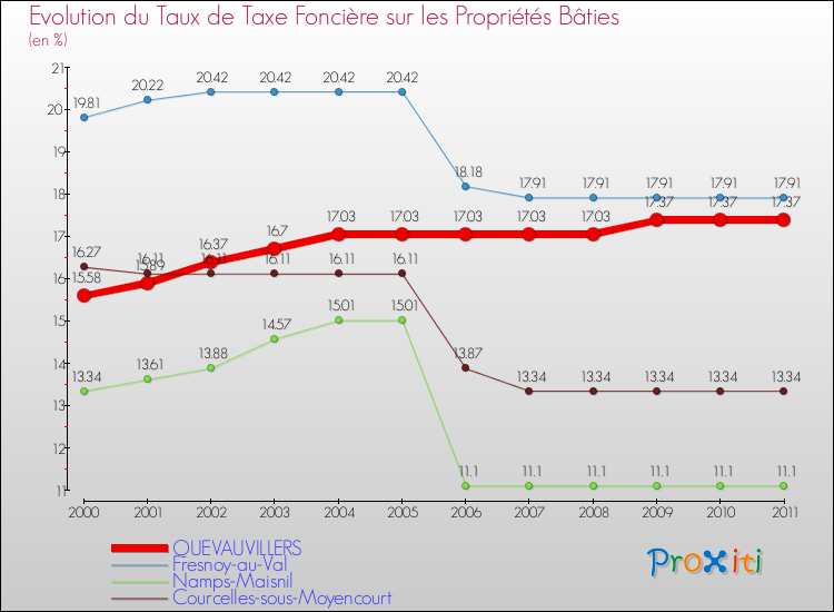 Evolution du taux de la taxe foncière sur le bati pour QUEVAUVILLERS et les communes proches Comparaison des taux de taxe foncière sur le bati pour QUEVAUVILLERS et les communes voisines