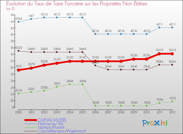 Evolution du taux de la taxe foncière sur les immeubles et terrains non batis pour QUEVAUVILLERS et les communes proches de 2000 à 2012 Comparaison des taux de la taxe foncière sur les immeubles et terrains non batis pour QUEVAUVILLERS et les communes voisines de 2000 à 2012