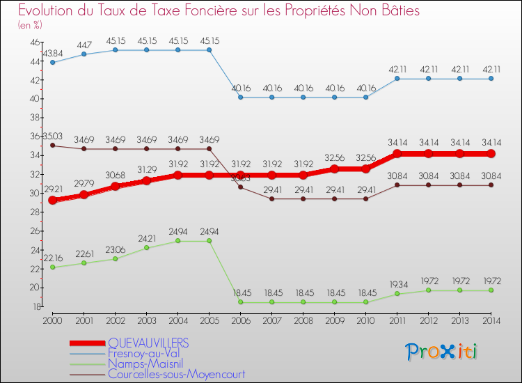 Evolution du taux de la taxe foncière sur les immeubles et terrains non batis pour QUEVAUVILLERS et les communes proches de 2000 à 2014 Comparaison des taux de la taxe foncière sur les immeubles et terrains non batis pour QUEVAUVILLERS et les communes voisines de 2000 à 2014