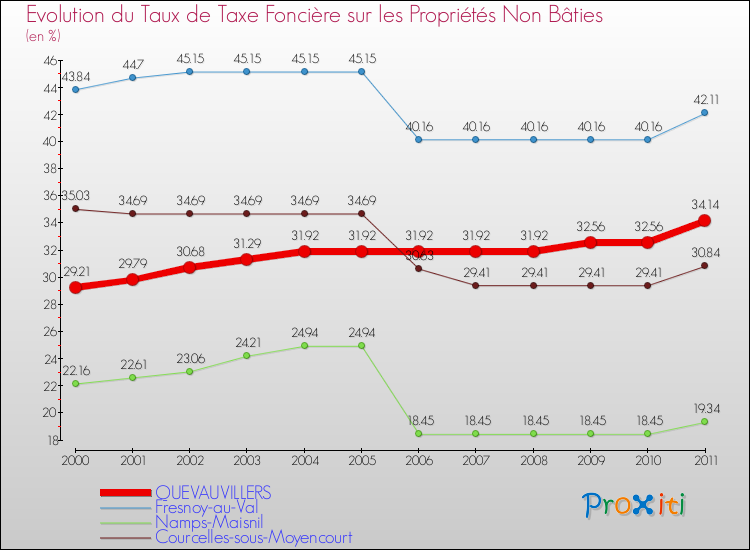 Evolution du taux de la taxe foncière sur les immeubles et terrains non batis pour QUEVAUVILLERS et les communes proches Comparaison des taux de la taxe foncière sur les immeubles et terrains non batis pour QUEVAUVILLERS et les communes voisines