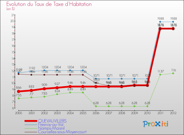 Evolution du taux de la taxe d'habitation pour QUEVAUVILLERS et les communes proches Comparaison des taux de la taxe d'habitation pour QUEVAUVILLERS et les communes voisines