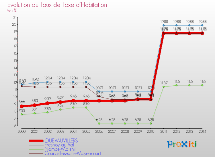 Evolution du taux de la taxe d'habitation pour QUEVAUVILLERS et les communes proches de 2000 à 2014 Comparaison des taux de la taxe d'habitation pour QUEVAUVILLERS et les communes voisines de 2000 à 2014