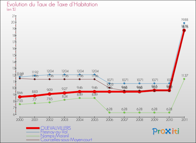Evolution du taux de la taxe d'habitation pour QUEVAUVILLERS et les communes proches Comparaison des taux de la taxe d'habitation pour QUEVAUVILLERS et les communes voisines