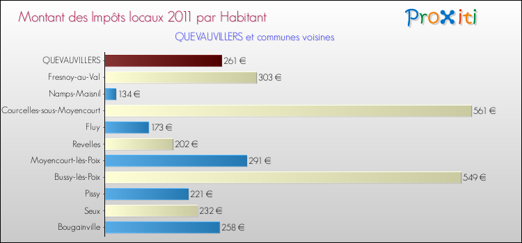 Montant des impôts locaux par Habitant pour QUEVAUVILLERS et les communes proches Comparaison des impôts locaux par habitant pour QUEVAUVILLERS et les communes voisines