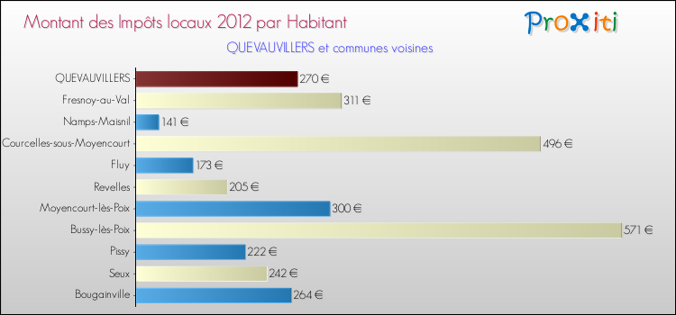 Montant des impôts locaux par Habitant pour QUEVAUVILLERS et les communes proches Comparaison des impôts locaux par habitant pour QUEVAUVILLERS et les communes voisines