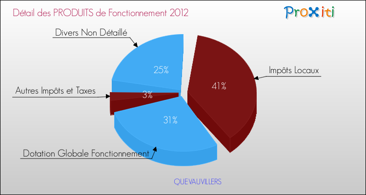 Décomposition du Budget de Fonctionnement 2012 de la commune de QUEVAUVILLERS Budget de Fonctionnement 2012 pour la commune de QUEVAUVILLERS