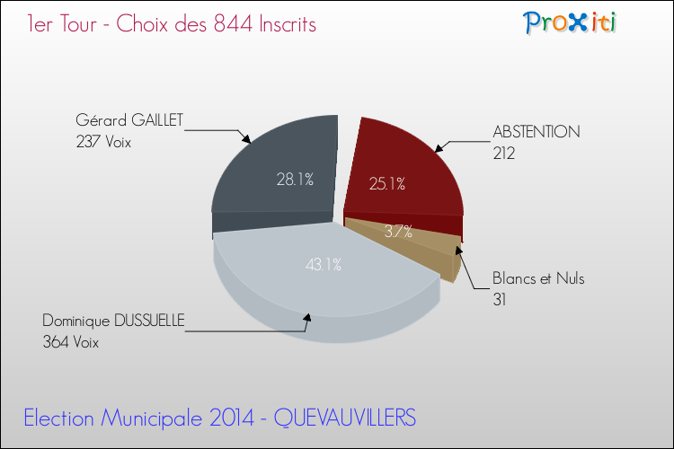 Résultats par rapport aux inscrits au 1er Tour des Elections Municipales 2014 de la commune de QUEVAUVILLERS Elections Municipales 2014 - Résultats par rapport aux inscrits au 1er Tour pour la commune de QUEVAUVILLERS
