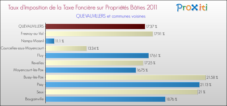 Taux d'imposition de la taxe foncière sur le bati 2011 pour QUEVAUVILLERS et les communes proches Comparaison des taux d'imposition de la taxe foncière sur le bati 2011 pour QUEVAUVILLERS et les communes voisines