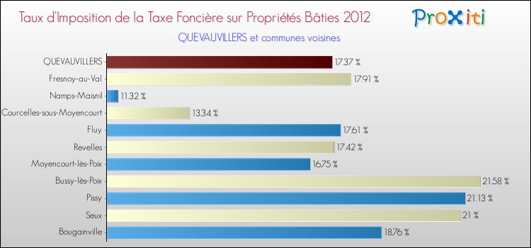 Taux d'imposition de la taxe foncière sur le bati 2012 pour QUEVAUVILLERS et les communes proches Comparaison des taux d'imposition de la taxe foncière sur le bati 2012 pour QUEVAUVILLERS et les communes voisines