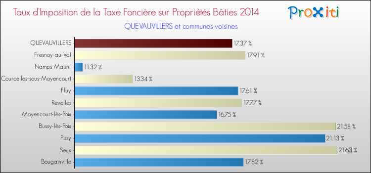 Taux d'imposition de la taxe foncière sur le bati 2014 pour QUEVAUVILLERS et les communes proches Comparaison des taux d'imposition de la taxe foncière sur le bati 2014 pour QUEVAUVILLERS et les communes voisines