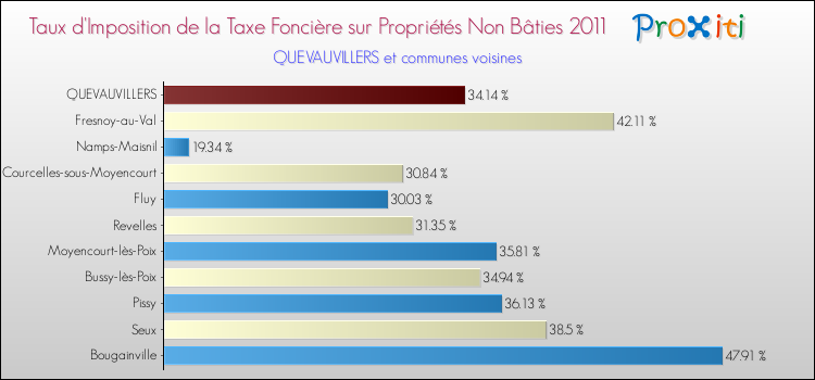Taux d'imposition de la taxe foncière sur les immeubles et terrains non batis 2011 pour QUEVAUVILLERS et les communes proches Comparaison des taux d'imposition de la taxe foncière sur les immeubles et terrains non batis 2011 pour QUEVAUVILLERS et les communes voisines