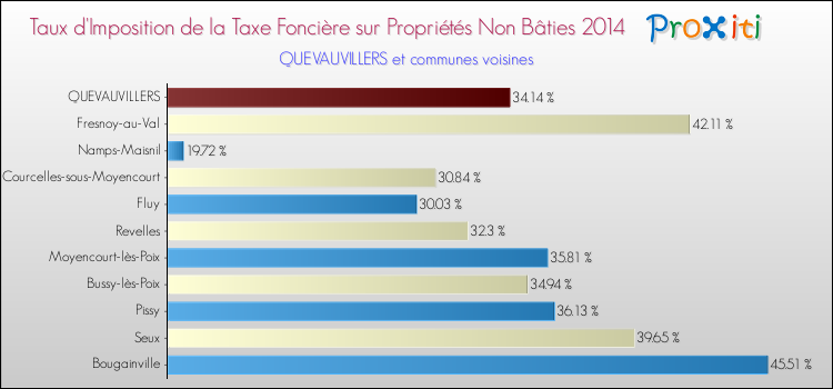 Taux d'imposition de la taxe foncière sur les immeubles et terrains non batis 2014 pour QUEVAUVILLERS et les communes proches Comparaison des taux d'imposition de la taxe foncière sur les immeubles et terrains non batis 2014 pour QUEVAUVILLERS et les communes voisines