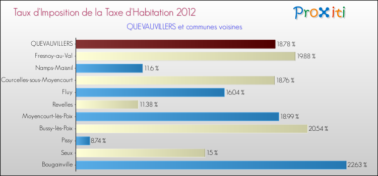 Taux d'imposition de la taxe d'habitation 2012 pour QUEVAUVILLERS et les communes proches Comparaison des taux d'imposition de la taxe d'habitation 2012 pour QUEVAUVILLERS et les communes voisines