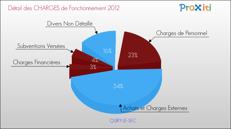 Décomposition des Charges de Fonctionnement 2012 de la commune de QUIRY-LE-SEC Charges de Fonctionnement 2012 pour la commune de QUIRY-LE-SEC