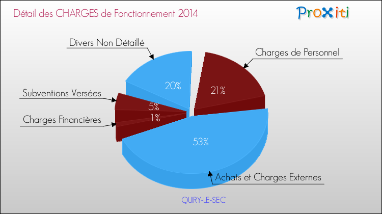 Décomposition des Charges de Fonctionnement 2014 de la commune de QUIRY-LE-SEC Charges de Fonctionnement 2014 pour la commune de QUIRY-LE-SEC