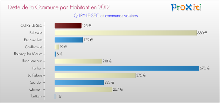 Dette par habitant de la commune en 2012 pour QUIRY-LE-SEC et les communes proches Comparaison de la dette par habitant de la commune en 2012 pour QUIRY-LE-SEC et les communes voisines