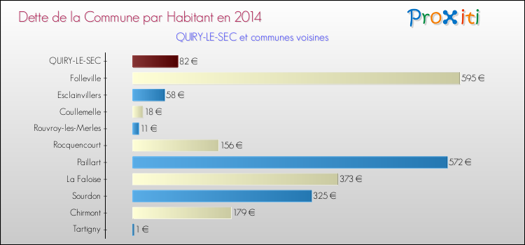 Dette par habitant de la commune en 2014 pour QUIRY-LE-SEC et les communes proches Comparaison de la dette par habitant de la commune en 2014 pour QUIRY-LE-SEC et les communes voisines