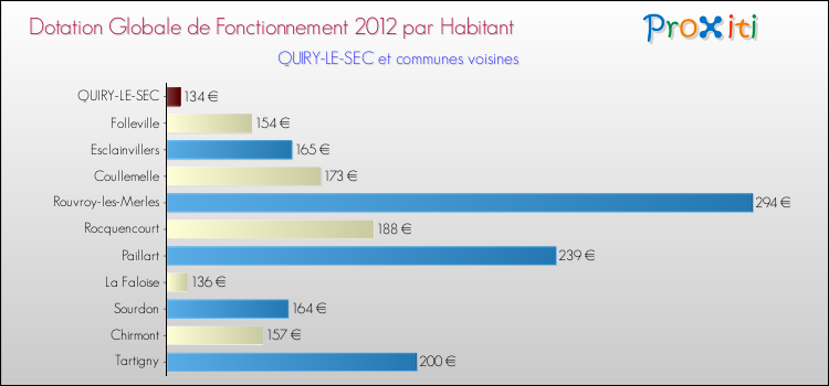 Montant des dotations globales de fonctionnement DGF par Habitant pour QUIRY-LE-SEC et les communes proches Comparaison des des dotations globales de fonctionnement DGF par habitant pour QUIRY-LE-SEC et les communes voisines