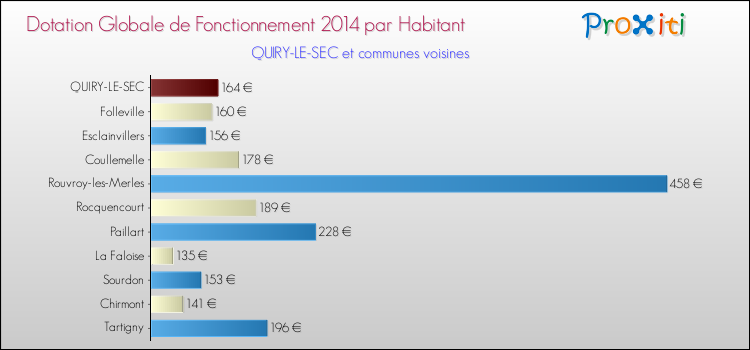 Montant des dotations globales de fonctionnement DGF par Habitant pour QUIRY-LE-SEC et les communes proches en 2014. Comparaison des des dotations globales de fonctionnement DGF par habitant pour QUIRY-LE-SEC et les communes voisines en 2014.