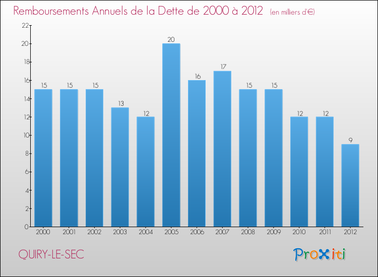 Evolution de l'annuité de la dette pour la commune de QUIRY-LE-SEC de 2000 à 2012 Annuités de la dette pour QUIRY-LE-SEC de 2000 à 2012