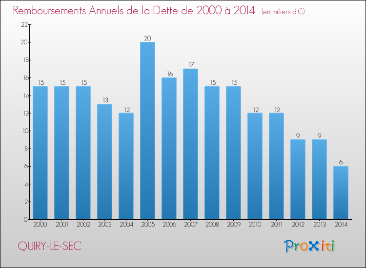 Evolution de l'annuité de la dette pour la commune de QUIRY-LE-SEC de 2000 à 2014 Annuités de la dette pour QUIRY-LE-SEC de 2000 à 2014