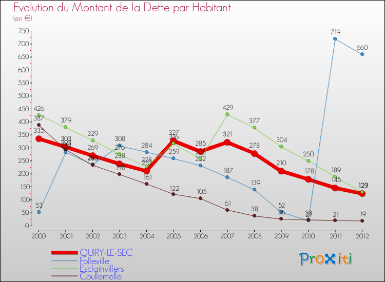 Evolution de la dette par habitant pour la commune de QUIRY-LE-SEC et les communes proches de 2000 à 2012 Comparaison de la dette par habitant pour QUIRY-LE-SEC et les communes voisines de 2000 à 2012