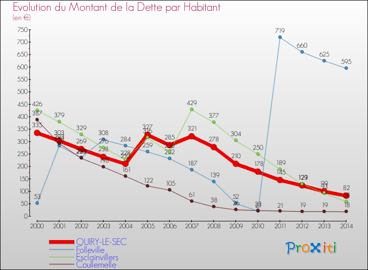 Evolution de la dette par habitant pour la commune de QUIRY-LE-SEC et les communes proches de 2000 à 2014 Comparaison de la dette par habitant pour QUIRY-LE-SEC et les communes voisines de 2000 à 2014