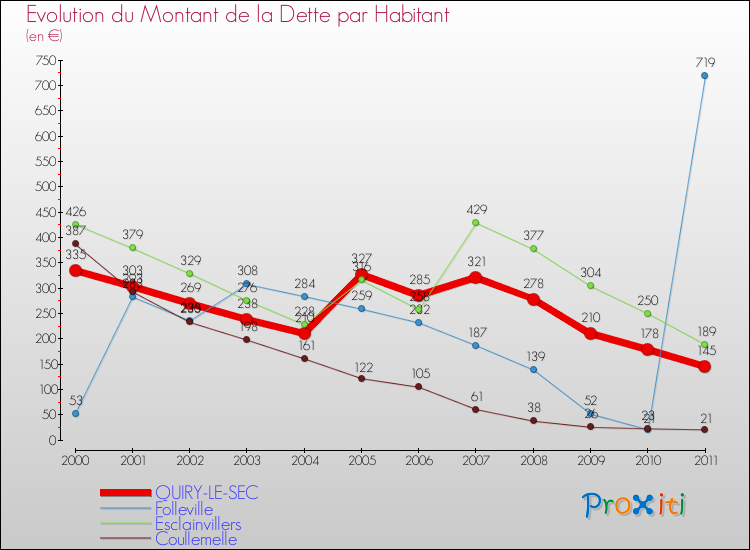 Evolution de la dette par habitant pour la commune de QUIRY-LE-SEC et les communes proches Comparaison de la dette par habitant pour QUIRY-LE-SEC et les communes voisines