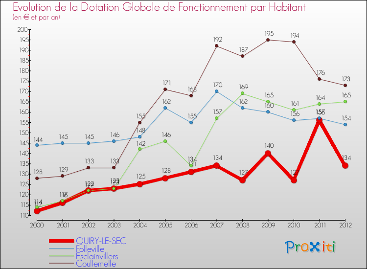 Evolution et montant de la dotation globale de fonctionnement par Habitant pour QUIRY-LE-SEC et les communes proches Comparaison des dotations globales de fonctionnement par habitant pour QUIRY-LE-SEC et les communes voisines