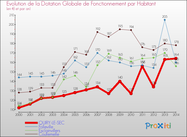 Evolution et montant de la dotation globale de fonctionnement par Habitant pour QUIRY-LE-SEC et les communes proches de 2000 à 2014. Comparaison des dotations globales de fonctionnement par habitant pour QUIRY-LE-SEC et les communes voisines de 2000 à 2014.