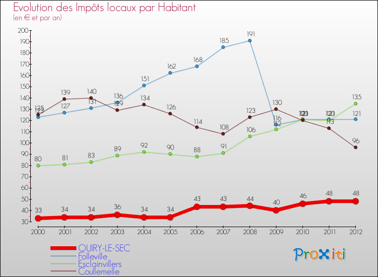 Evolution et montant des impôts locaux par Habitant pour QUIRY-LE-SEC et les communes proches Comparaison des impôts locaux par habitant pour QUIRY-LE-SEC et les communes voisines