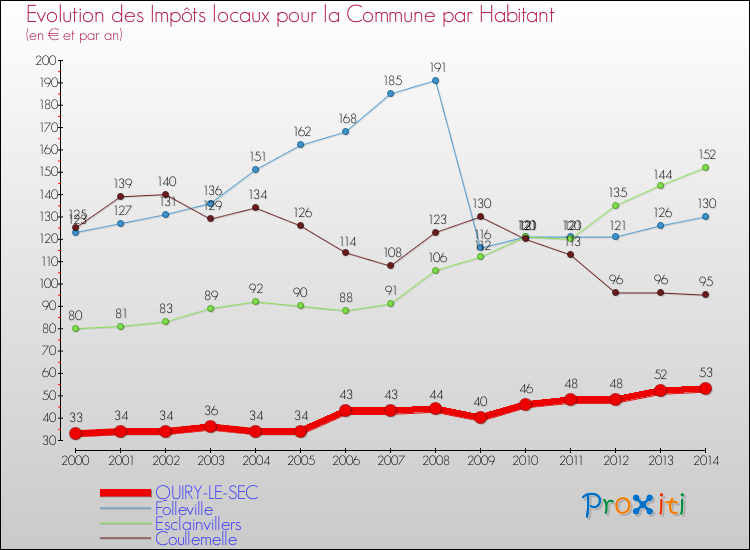 Evolution et montant des impôts locaux par Habitant pour QUIRY-LE-SEC et les communes proches de 2000 à 2014 Comparaison des impôts locaux par habitant pour QUIRY-LE-SEC et les communes voisines de 2000 à 2014