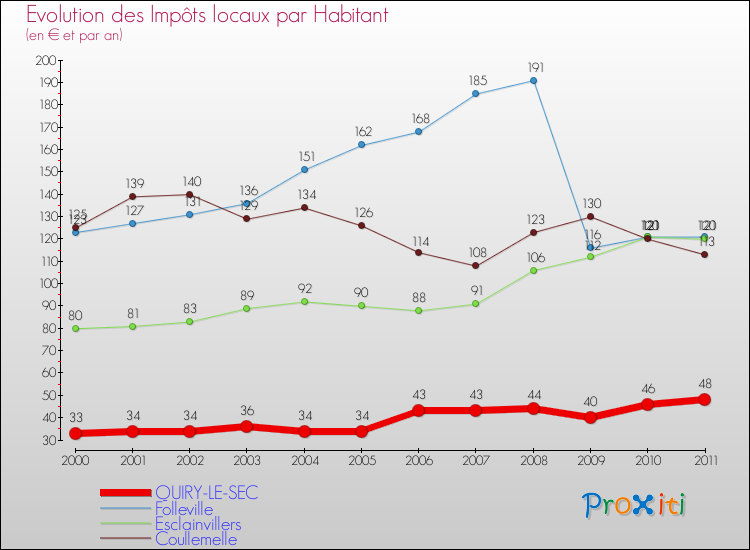 Evolution et montant des impôts locaux par Habitant pour QUIRY-LE-SEC et les communes proches Comparaison des impôts locaux par habitant pour QUIRY-LE-SEC et les communes voisines