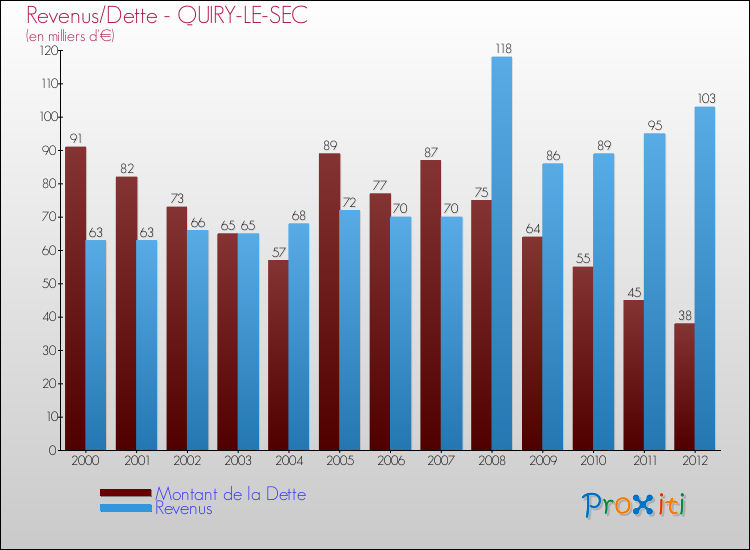 Evolution comparée de la dette et des revenus pour la commune de QUIRY-LE-SEC de 2000 à 2012 Comparaison de la dette et des revenus pour QUIRY-LE-SEC de 2000 à 2012