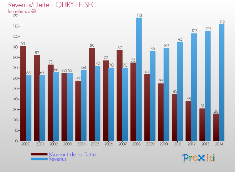 Evolution comparée de la dette et des revenus pour la commune de QUIRY-LE-SEC de 2000 à 2014 Comparaison de la dette et des revenus pour QUIRY-LE-SEC de 2000 à 2014