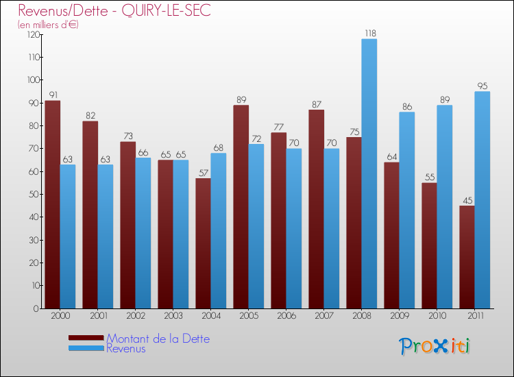 Evolution comparée de la dette et des revenus pour la commune de QUIRY-LE-SEC de 2000 à 2011 Comparaison de la dette et des revenus pour QUIRY-LE-SEC de 2000 à 2011