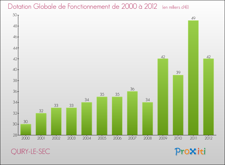Evolution du montant de la Dotation Globale de Fonctionnement pour la commune de QUIRY-LE-SEC de 2000 à 2012 Evolution du montant de la Dotation Globale de Fonctionnement pour QUIRY-LE-SEC de 2000 à 2012