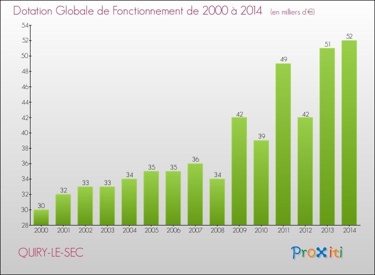 Evolution du montant de la Dotation Globale de Fonctionnement pour la commune de QUIRY-LE-SEC de 2000 à 2014 Evolution du montant de la Dotation Globale de Fonctionnement pour QUIRY-LE-SEC de 2000 à 2014
