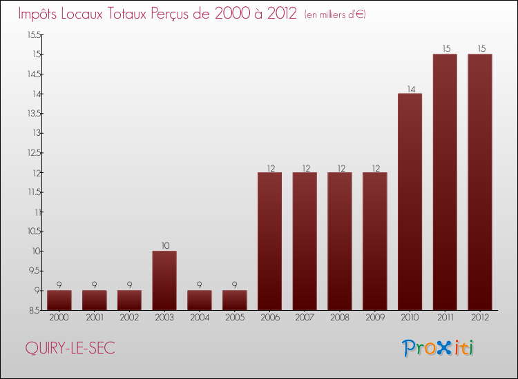 Evolution des Impôts Locaux pour la commune de QUIRY-LE-SEC de 2000 à 2012 Evolution des Impôts Locaux pour QUIRY-LE-SEC de 2000 à 2012