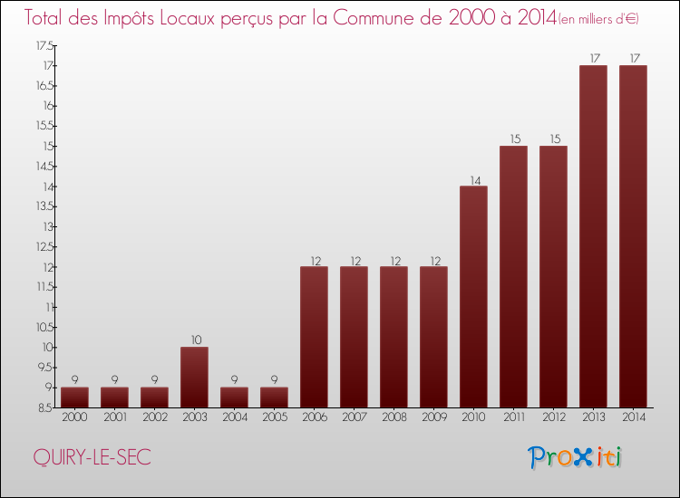 Evolution des Impôts Locaux pour la commune de QUIRY-LE-SEC de 2000 à 2014 Evolution des Impôts Locaux pour QUIRY-LE-SEC de 2000 à 2014