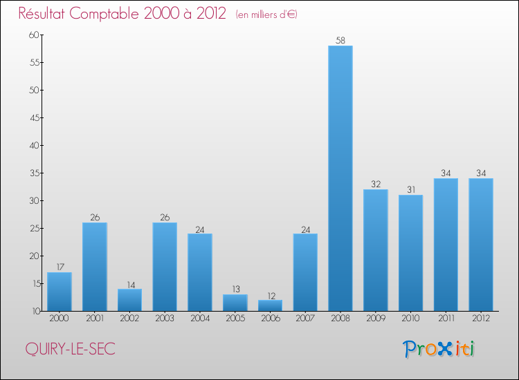 Evolution du résultat comptable pour la commune de QUIRY-LE-SEC de 2000 à 2012 Evolution du résultat comptable pour QUIRY-LE-SEC de 2000 à 2012