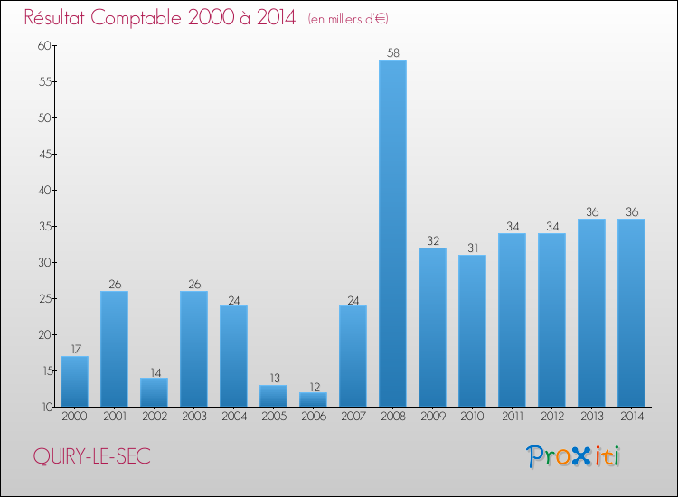 Evolution du résultat comptable pour la commune de QUIRY-LE-SEC de 2000 à 2014 Evolution du résultat comptable pour QUIRY-LE-SEC de 2000 à 2014