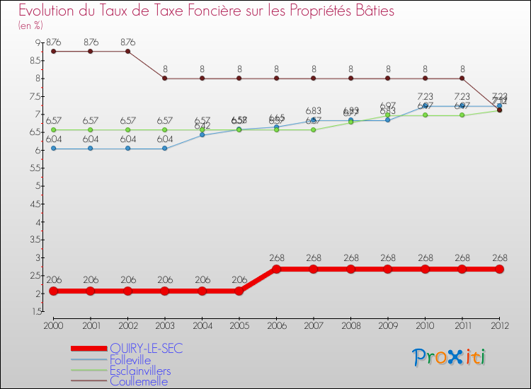 Evolution du taux de la taxe foncière sur le bati pour QUIRY-LE-SEC et les communes proches de 2000 à 2012 Comparaison des taux de taxe foncière sur le bati pour QUIRY-LE-SEC et les communes voisines de 2000 à 2012